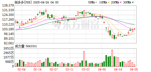 股票低息配资 第四季度营收增速放缓 AI时代拼多多能否讲出新增长故事？