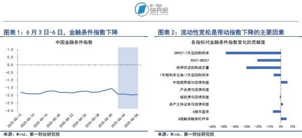 求股票配资 6月首周债券市场融资放缓，银行间市场流动性稳定充裕 | 第一财经研究院中国金融条件指数周报
